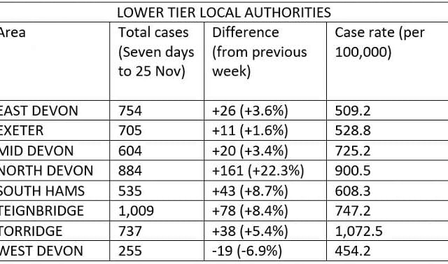 Covid cases reach 1,009 in Teignbridge