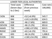 Covid cases rising in many areas of Devon