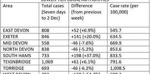 Covid cases rising in many areas of Devon